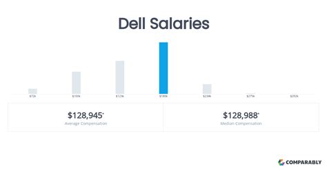 Dell Average Salaries